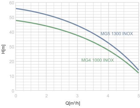 Pompa MG4 1000 INOX 1,1kW/230V + osprzęt Malec