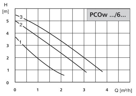 Pompa obiegowa C.O. i C.W.U. PCOw 25/6B LFP