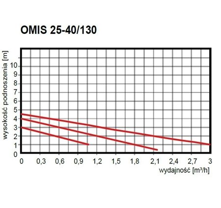 Pompa obiegowa OMIS 25-40/130 Omnigena