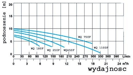 Pompa zatapialna WQ 750F 0,75kW/230V