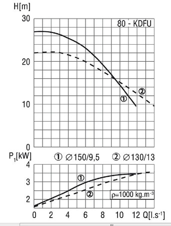 Pompa zatapialna 80-KDFU-150 3kW/400V Sigma