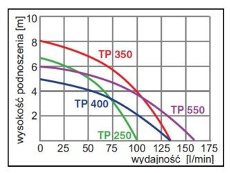 Pompa zatapialna TP 450 230V/400W