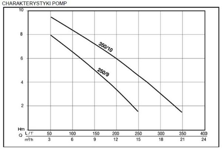 Pompa zatapialna BIOX 250/9 XS Aut