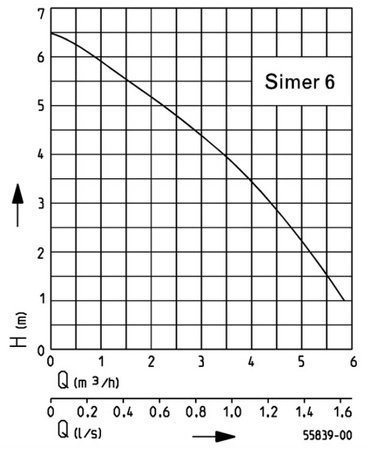 Pompa zatapialna SIMER 6 OD6601G-06