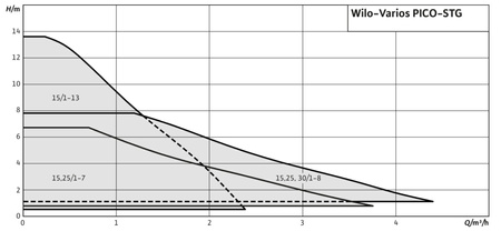 Pompa cyrkulacyjna C.W.U. Varios PICO-STG 15/1-13 (rozstaw 180) Wilo