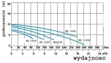 Pompa zatapialna WQ 180F 0,18kW/230V