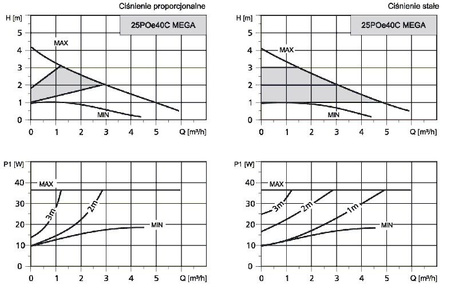 Pompa obiegowa C.O. 25POe40C MEGA LFP