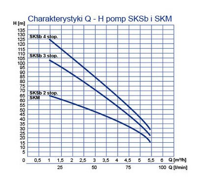 Pompa SKM 1,1kW/230V 2-stopniowa (monoblok) Wimest