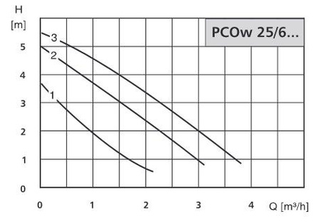 Zestaw różnicowo - pompowy W-PASS 32 PCOw 25/6