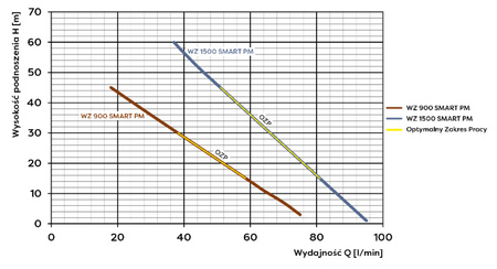 Zestaw hydroforowy WZ 1500 SMART PM 230V Omnigena