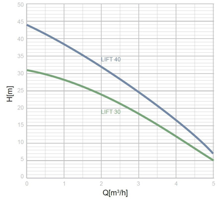 Pompa zatapialna LIFT 30