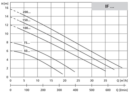 Pompa zatapialna IF 50 N LFP 0,37kW/230V