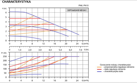 Pompa obiegowa C.O. 50POe60 A/B MEGA1 LFP