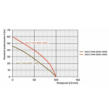 Pompa Multi HWA 2000 INOX 1,0kW/230V