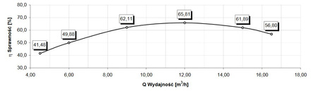 Pompa obiegowa C.O. CL.3.01.1.1100.4.001.1