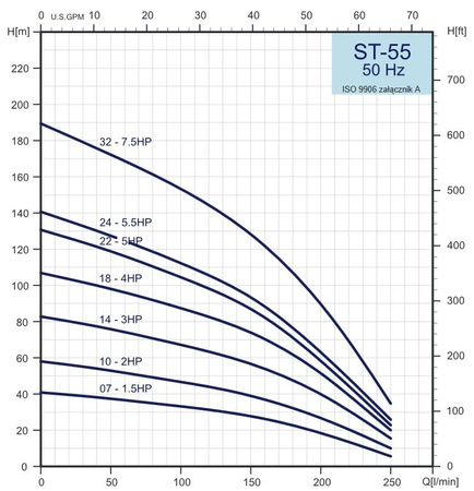 Pompa głębinowa ST-5514 + silnik 2,2kW/400V + sterownik pompy Switchmatic 2T 400V - Zestaw