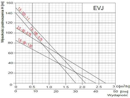 Pompa głębinowa EVJ 1,8-50-1,5 1,5kW/230V