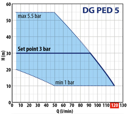 Zestaw do podnoszenia ciśnienia DG-PED 5 Pedrollo