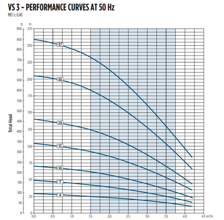 Pompa głębinowa 4" VS 3/30 M SS 2,2kW (bez silnika) Franklin