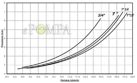 Regulator hydrauliczny QUICK STOP 5/4"