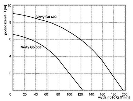 Pompa zatapialna VERTY GO 600 0,6kW/230V + pływak (pionowy, wbudowany)