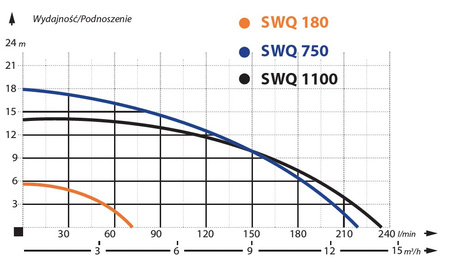 Pompa zatapialna SWQ 1100 1,1kW/230V