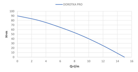 Pompa membranowa DOROTKA PRO 0,3KW/230V Malec