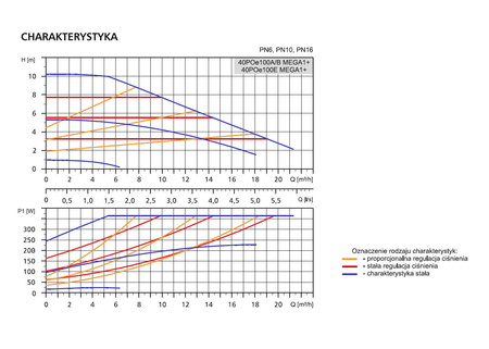 Pompa obiegowa C.O. 40POe100 E MEGA1+ LFP
