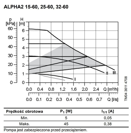 Pompa obiegowa C.O. ALPHA2 25-60/130 Grundfos