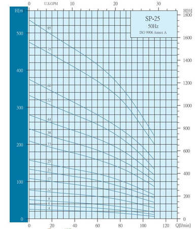 Pompa głębinowa SP-2521 (INOX) + silnik 2,2kW/400V Sumoto + sterownik pompy Switchmatic 2T 400V - Zestaw