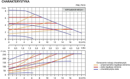 Pompa obiegowa C.O. 40POe80 A/B MEGA1+ LFP