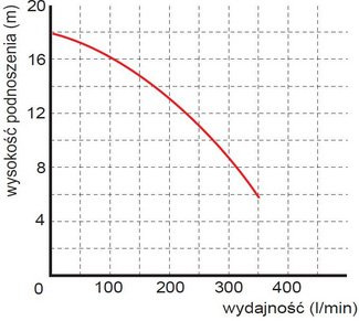Pompa zatapialna WQ 7-16-1,5 z rozdrabniaczem