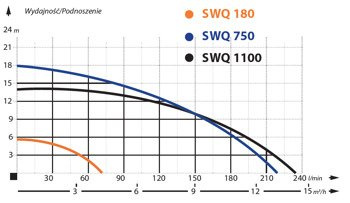 Pompa zatapialna SWQ 750 0,75kW/230V