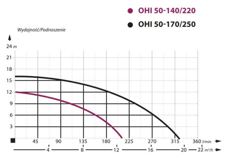 Pompa obiegowa C.O. OHI 50-170/250