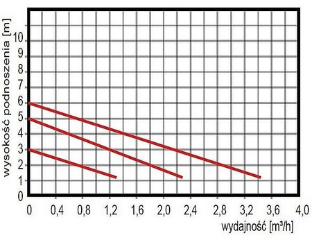 Pompa obiegowa OMIS 25-60/180 Omnigena