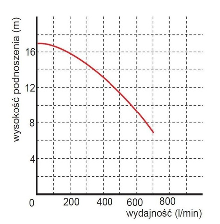 Pompa zatapialna WQ 2200F 2,2kW/230V