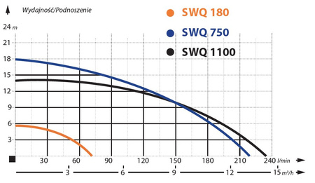 Pompa zatapialna SWQ 750 0,75kW/230V