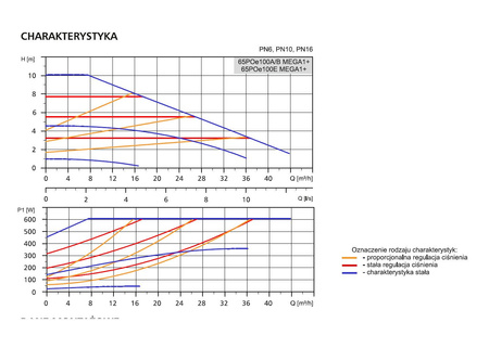 Pompa obiegowa C.O. 65POe100 A/B MEGA1+ LFP