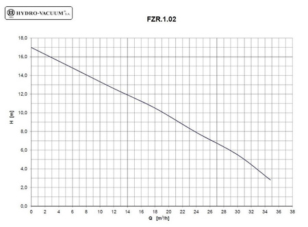 Pompa zatapialna FZR.1.02.1.2100.7.003.1 2,2kW/400V
