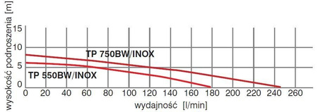 Pompa zatapialna TP 550 BW/INOX