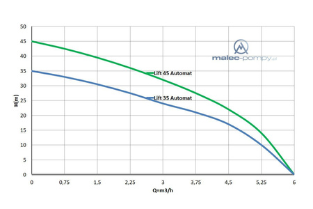 Zestaw pompa zatapialna LIFT 35 AUTOMAT 1,0kW/230V + wąż tłoczny NTS 3/4" 50m + złączki na zestaw