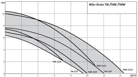Pompa zatapialna Wilo-Drain TMW 32/8 (Twister)