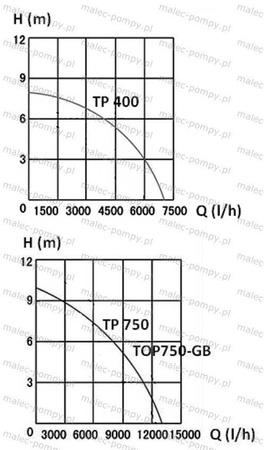 Pompa zatapialna TP 750 + pływak