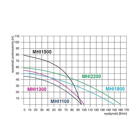 Zestaw hydroforowy komplet pompa MHI 1300 + zbiornik 50l