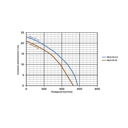 Pompa zatapialna WQ 8-20-2,2 230V z rozdrabniaczem