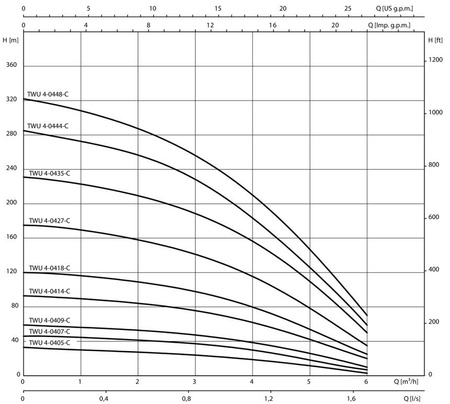 Zestaw pompa głębinowa WILO TWU 4-0418-C + zbiornik 500L + suchobieg (szyna)