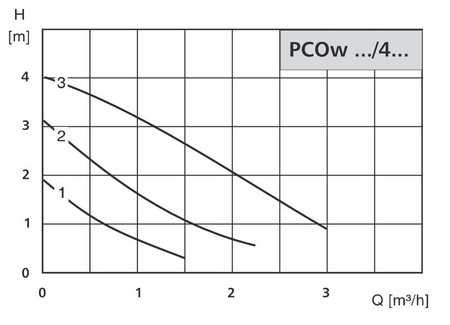 Pompa obiegowa C.O. i C.W.U. PCOw 25/4ZK LFP (rozstaw 130mm)