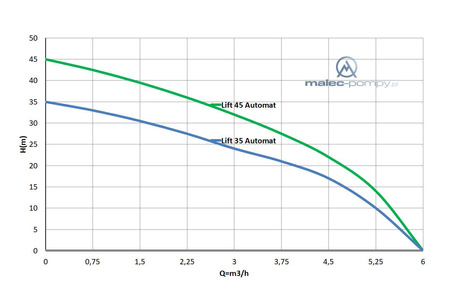 Pompa zatapialna LIFT 45 AUTOMAT 1,0kW/230V + wąż tłoczny Carat 3/4" 25m + pistolet + złączki na zestaw