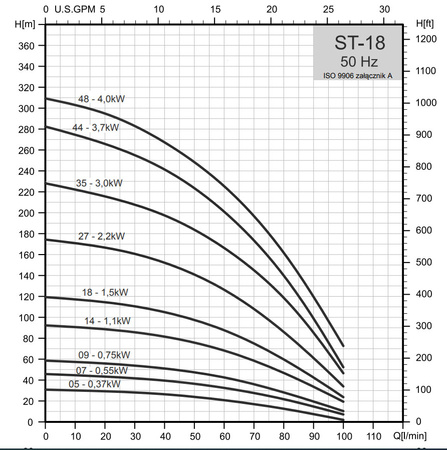 Pompa głębinowa ST-1827 + silnik 2,2kW/400V Sumoto - Zestaw