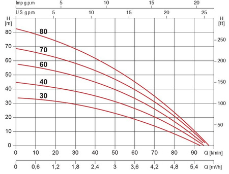 Pompa głębinowa 5" ACUATEC 60 0,75kW/230V Umbra Pompe